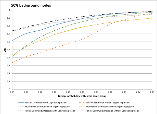 Figure 3 for Logistic Regression Augmented Community Detection for Network Data with Application in Identifying Autism-Related Gene Pathways