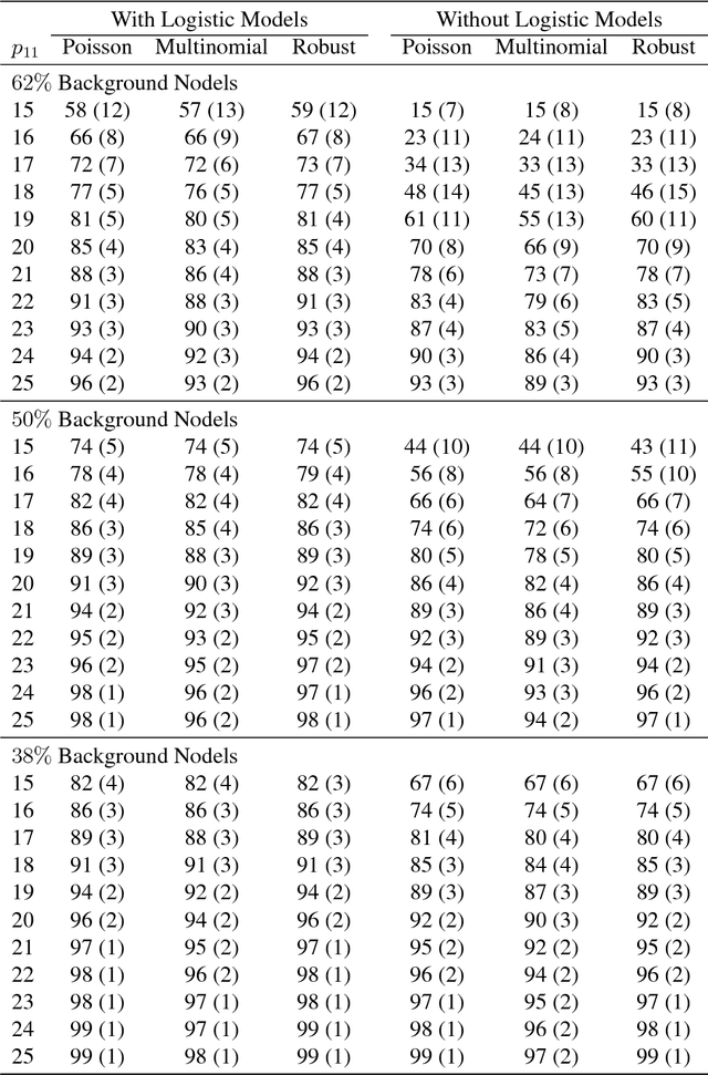Figure 2 for Logistic Regression Augmented Community Detection for Network Data with Application in Identifying Autism-Related Gene Pathways