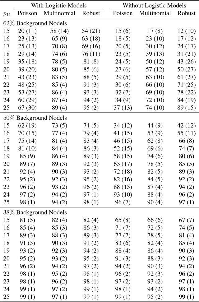 Figure 4 for Logistic Regression Augmented Community Detection for Network Data with Application in Identifying Autism-Related Gene Pathways