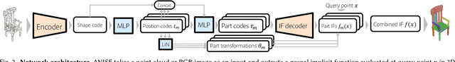 Figure 3 for ANISE: Assembly-based Neural Implicit Surface rEconstruction