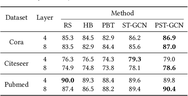 Figure 3 for Automated Graph Learning via Population Based Self-Tuning GCN