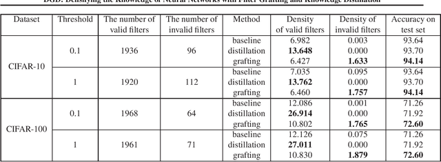 Figure 2 for DGD: Densifying the Knowledge of Neural Networks with Filter Grafting and Knowledge Distillation