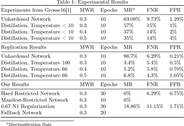 Figure 1 for Defending Malware Classification Networks Against Adversarial Perturbations with Non-Negative Weight Restrictions