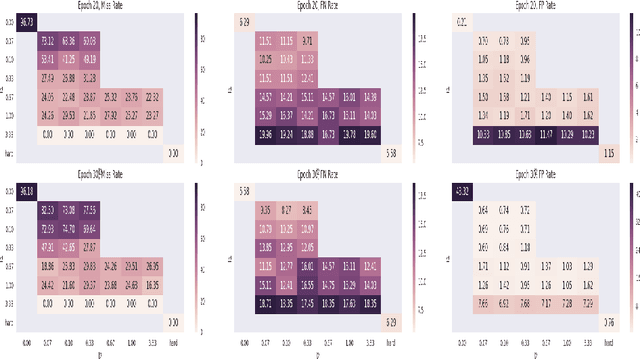 Figure 3 for Defending Malware Classification Networks Against Adversarial Perturbations with Non-Negative Weight Restrictions