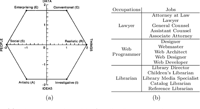 Figure 1 for JPLink: On Linking Jobs to Vocational Interest Types
