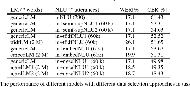 Figure 4 for Automatic Data Expansion for Customer-care Spoken Language Understanding