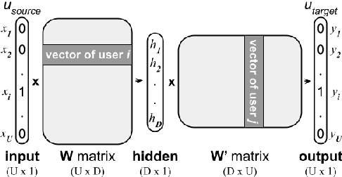 Figure 3 for Relational Embeddings for Language Independent Stance Detection