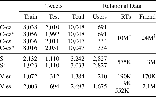 Figure 2 for Relational Embeddings for Language Independent Stance Detection