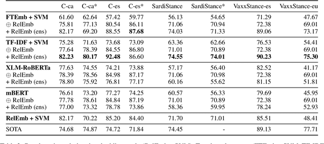 Figure 4 for Relational Embeddings for Language Independent Stance Detection