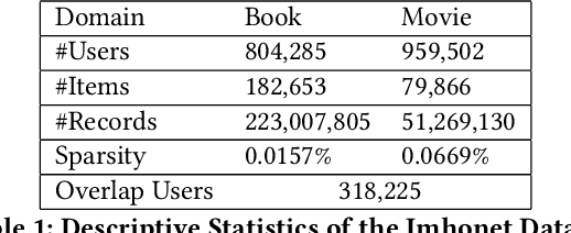 Figure 2 for Dual Attentive Sequential Learning for Cross-Domain Click-Through Rate Prediction