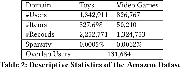 Figure 3 for Dual Attentive Sequential Learning for Cross-Domain Click-Through Rate Prediction