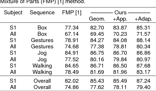 Figure 2 for Multi-view pose estimation with mixtures-of-parts and adaptive viewpoint selection