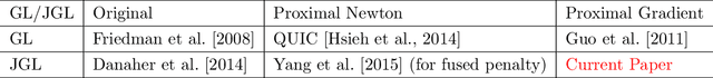 Figure 1 for Efficient proximal gradient algorithms for joint graphical lasso