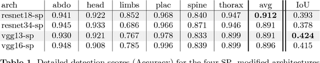 Figure 2 for Weakly Supervised Localisation for Fetal Ultrasound Images