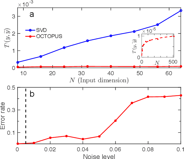 Figure 3 for Low-Depth Optical Neural Networks
