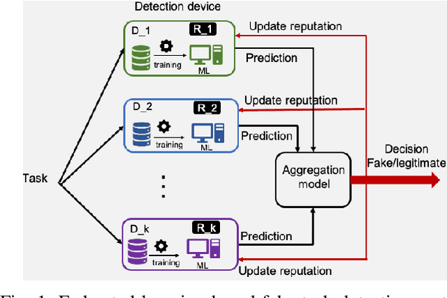 Figure 1 for Federated Learning-Based Risk-Aware Decision toMitigate Fake Task Impacts on CrowdsensingPlatforms