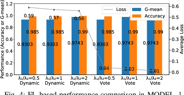 Figure 3 for Federated Learning-Based Risk-Aware Decision toMitigate Fake Task Impacts on CrowdsensingPlatforms