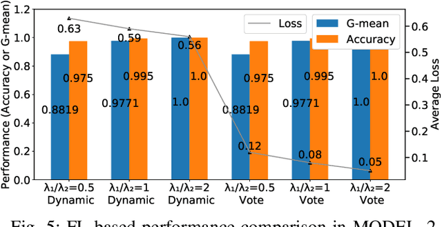 Figure 4 for Federated Learning-Based Risk-Aware Decision toMitigate Fake Task Impacts on CrowdsensingPlatforms