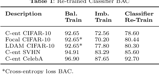 Figure 2 for Understanding CNN Fragility When Learning With Imbalanced Data