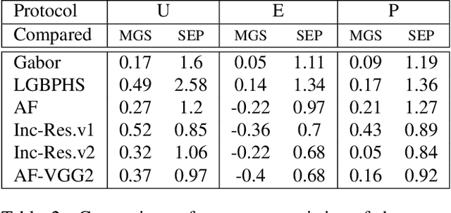 Figure 4 for On the use of automatically generated synthetic image datasets for benchmarking face recognition