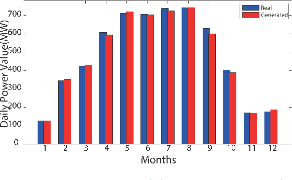 Figure 3 for Model-Free Renewable Scenario Generation Using Generative Adversarial Networks