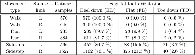 Figure 2 for On-field player workload exposure and knee injury risk monitoring via deep learning