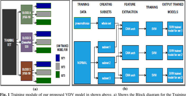 Figure 1 for A Hybrid VDV Model for Automatic Diagnosis of Pneumothorax using Class-Imbalanced Chest X-rays Dataset