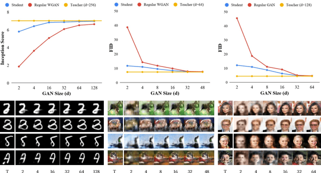 Figure 1 for Compressing GANs using Knowledge Distillation