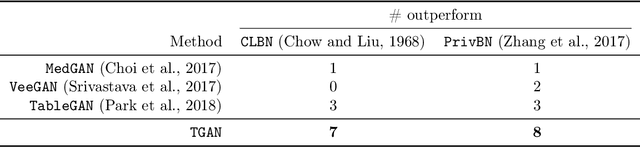 Figure 1 for Modeling Tabular data using Conditional GAN