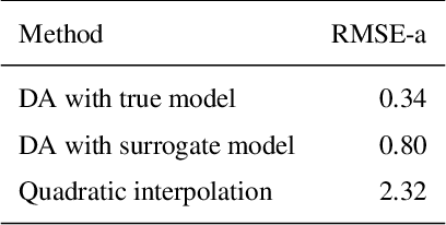 Figure 4 for Combining data assimilation and machine learning to emulate a dynamical model from sparse and noisy observations: a case study with the Lorenz 96 model