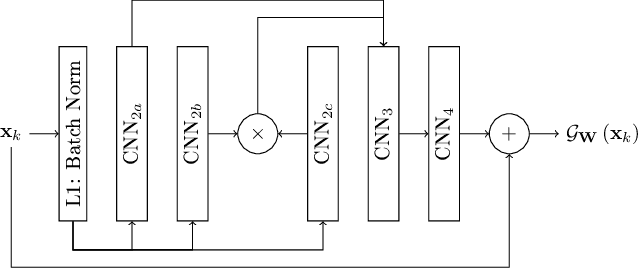 Figure 3 for Combining data assimilation and machine learning to emulate a dynamical model from sparse and noisy observations: a case study with the Lorenz 96 model