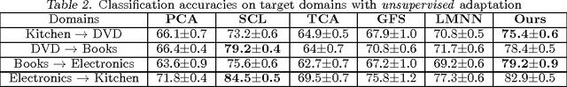 Figure 3 for Information-Theoretical Learning of Discriminative Clusters for Unsupervised Domain Adaptation