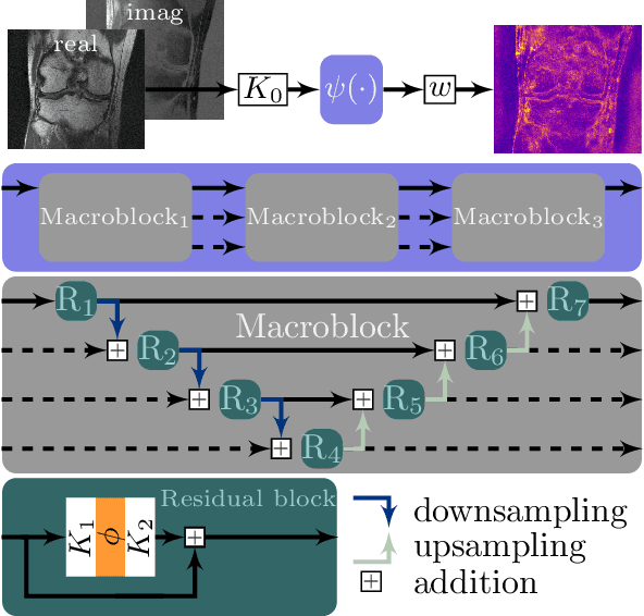 Figure 3 for Bayesian Uncertainty Estimation of Learned Variational MRI Reconstruction