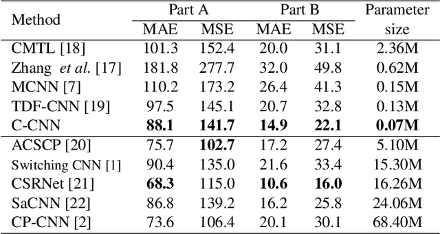 Figure 2 for A Real-Time Deep Network for Crowd Counting