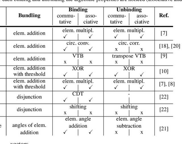Figure 1 for A comparison of Vector Symbolic Architectures