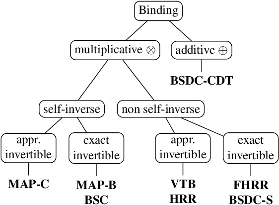 Figure 2 for A comparison of Vector Symbolic Architectures