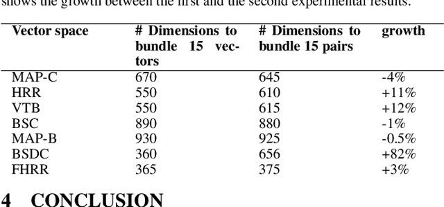 Figure 4 for A comparison of Vector Symbolic Architectures