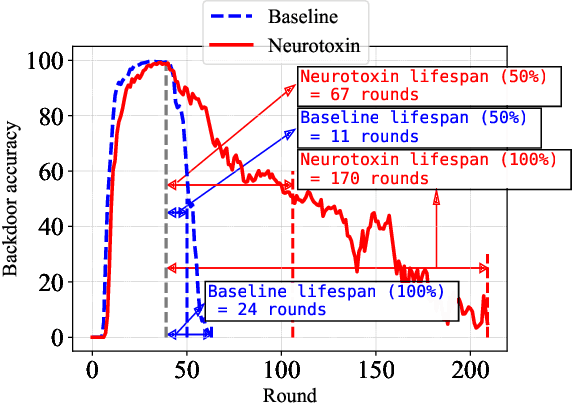 Figure 1 for Neurotoxin: Durable Backdoors in Federated Learning