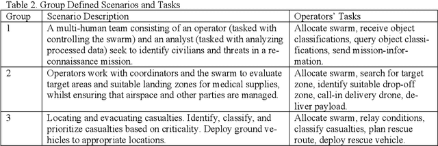 Figure 2 for Industry Led Use-Case Development for Human-Swarm Operations