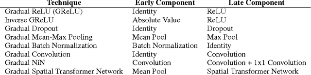 Figure 2 for GradNets: Dynamic Interpolation Between Neural Architectures
