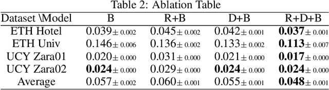 Figure 4 for Learning with Modular Representations for Long-Term Multi-Agent Motion Predictions