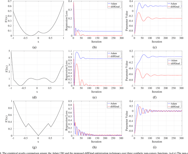 Figure 4 for diffGrad: An Optimization Method for Convolutional Neural Networks