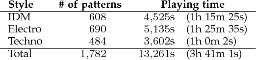 Figure 2 for Off the Beaten Track: Using Deep Learning to Interpolate Between Music Genres