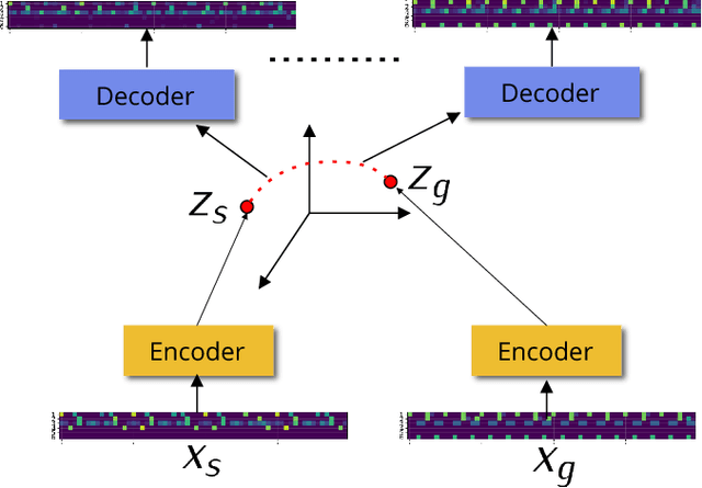 Figure 4 for Off the Beaten Track: Using Deep Learning to Interpolate Between Music Genres