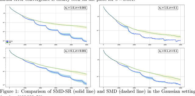 Figure 1 for Sparse recovery by reduced variance stochastic approximation