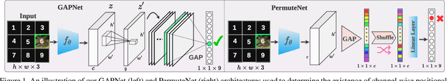 Figure 1 for Global Pooling, More than Meets the Eye: Position Information is Encoded Channel-Wise in CNNs