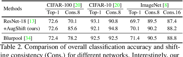 Figure 3 for Global Pooling, More than Meets the Eye: Position Information is Encoded Channel-Wise in CNNs