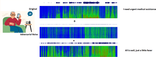 Figure 1 for Adversarial Attacks on Speech Recognition Systems for Mission-Critical Applications: A Survey