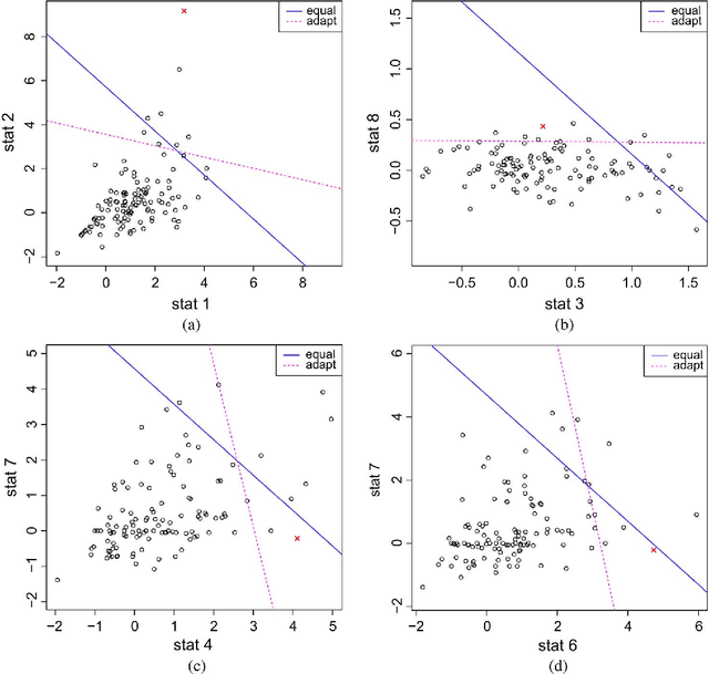 Figure 3 for Anomaly Detection in Time Series of Graphs using Fusion of Graph Invariants