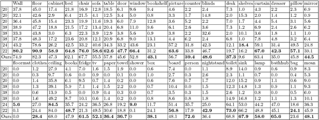 Figure 2 for LSTM-CF: Unifying Context Modeling and Fusion with LSTMs for RGB-D Scene Labeling